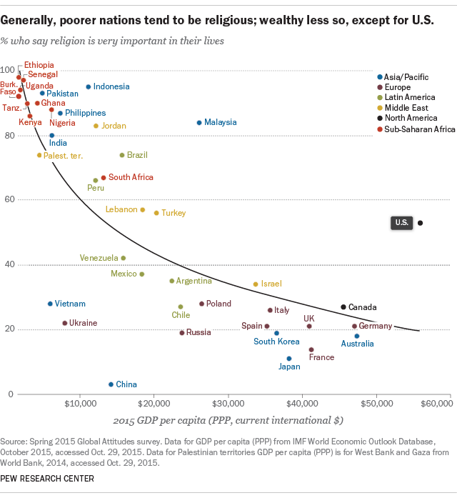 Generally, poorer nations tend to be religious; wealthy less so, except for U.S.