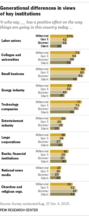 Generational differences in views of key institutions