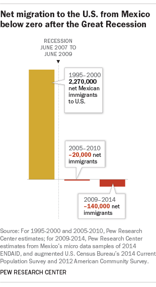 Net migration to the U.S. from Mexico below zero after the Great Recession