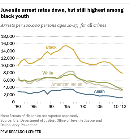 Juvenile arrest rates down, but still highest among black youth