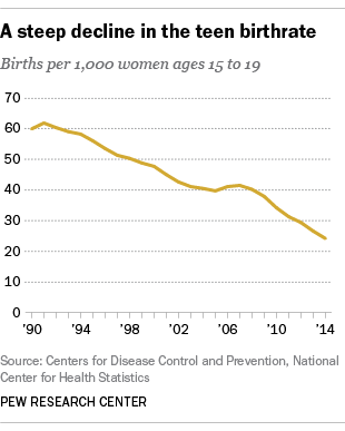 A steep decline in the teen birthrate