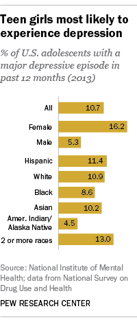 Teen girls most likely to experience depression