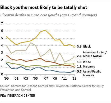 Black youths most likely to be fatally shot