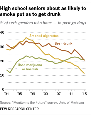 High school seniors about as likely to smoke pot as to get drunk