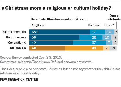 Is Christmas more a religious or cultural holiday?