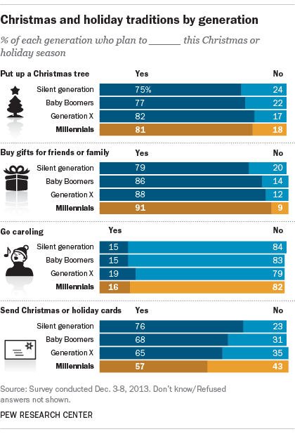 Christmas and holiday traditions by generation