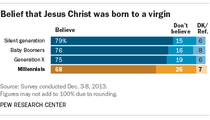 Belief that Jesus Christ was born to a virgin