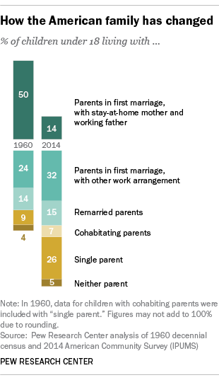 How the American family has changed