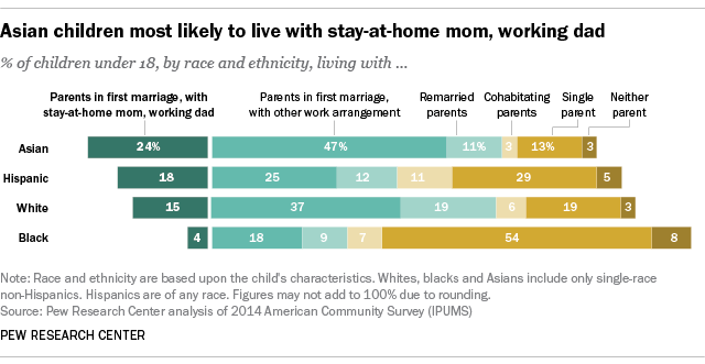 Asian children most likely to live with stay-at-home mom, working dad