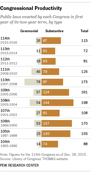 Congressional Productivity