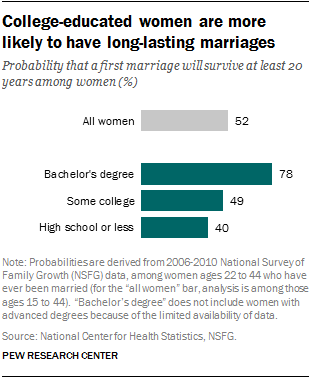 College-educated women are more likely to have long-lasting marriages