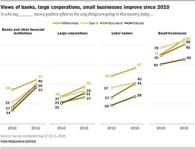 Views of banks, large corporations, small businesses improve since 2010