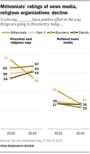 Millennials' ratings of news media, religious organizations decline
