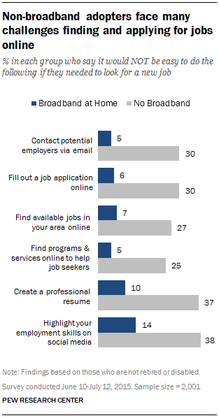 Non-broadband adopters fact many challenges finding and applying for jobs online