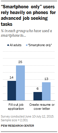 Smartphone only users rely heavily on phones for advanced job seeking tasks