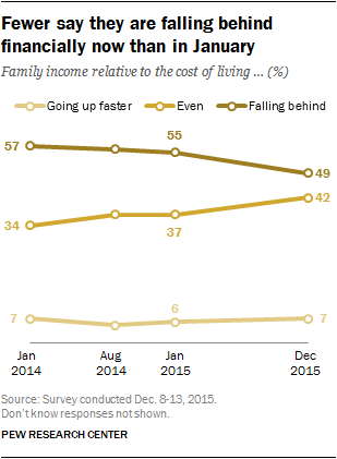 Fewer say they are falling behind financially now than in January
