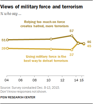 Views of military force and terrorism
