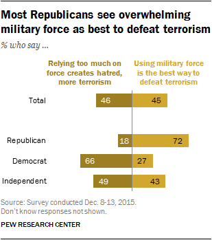 Most Republicans see overwhelming military force as best to defeat terrorism