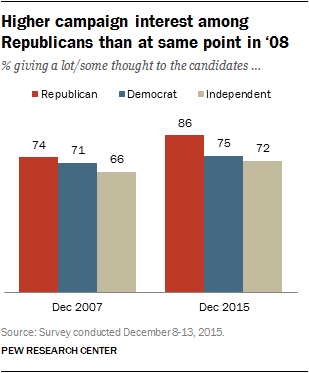 Higher campaign interest among Republicans than at same point in 2008