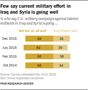 Few say current military effort in Iraq and Syria is going well