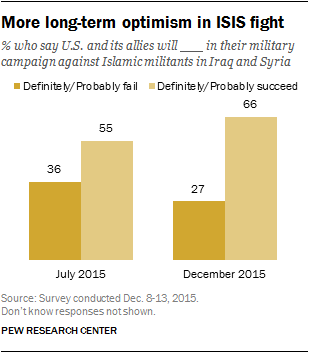 More long-term optimism in ISIS fight