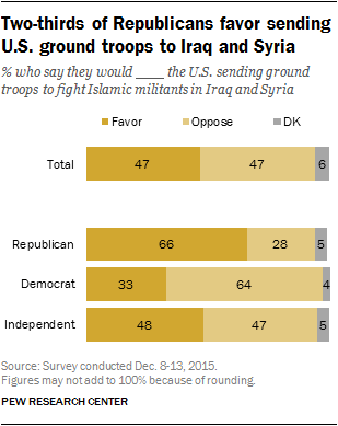 Two-thirds of Republicans favor sending U.S. ground troops to Iraq and Syria