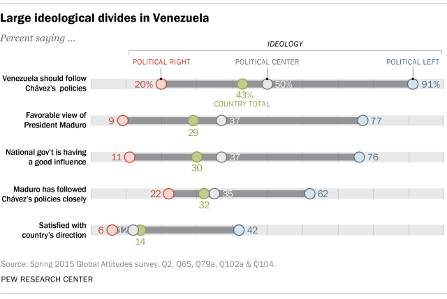 Large ideological divides in Venezuela