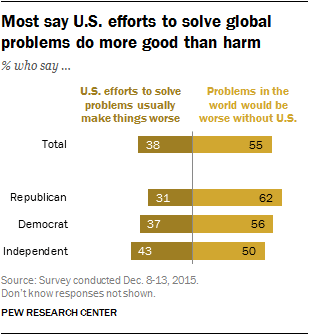 Most say U.S. efforts to solve global problems do more good than harm