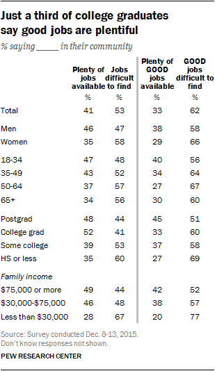 Just a third of college graduates say good jobs are plentiful