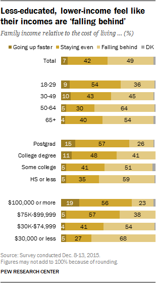 Less educated, lower income feel like their incomes falling behind