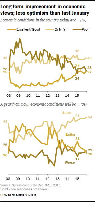 Long term improvement in economic views; less optimism than last January