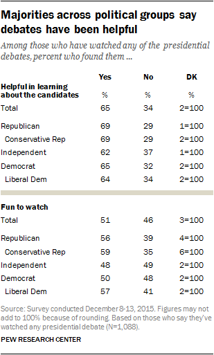 Majorities across political groups say debates have been helpful
