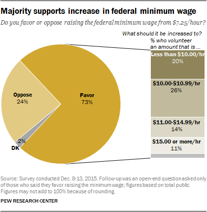 Majority supports increase in federal minimum wage