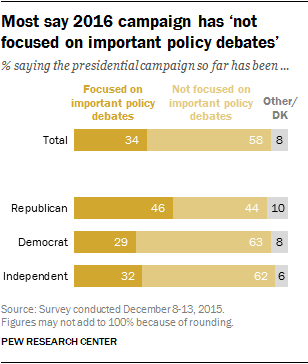 Most say 2016 campaign has not focused on important policy debates