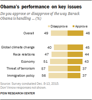 Obama’s performance on key issues