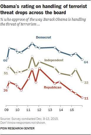 Obama’s rating on handling of terrorist threat drops across the board
