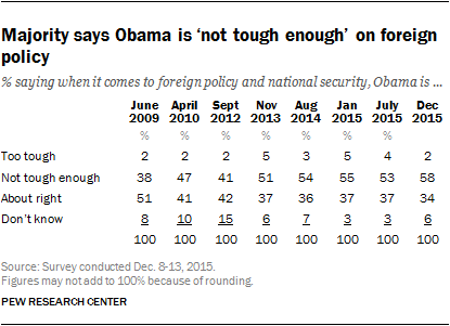 Majority says Obama is ‘not tough enough’ on foreign policy