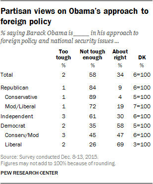 Partisan views on Obama’s approach to foreign policy