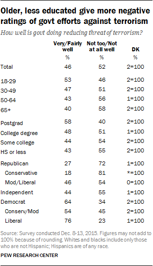 Older, less educated give more negative ratings of govt efforts against terrorism