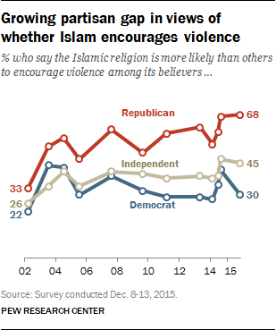 Growing partisan gap in views of whether Islam encourages violence