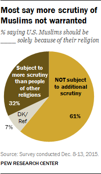 Most say more scrutiny of Muslims not warranted