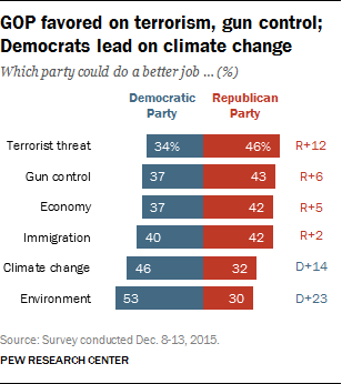 GOP favored on terrorism, gun control; Democrats lead on climate change