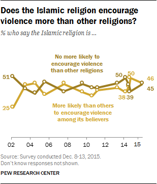 Does the Islamic religion encourage violence more than other religions?