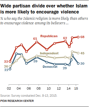 Wide partisan divide over whether Islam is more likely to encourage violence