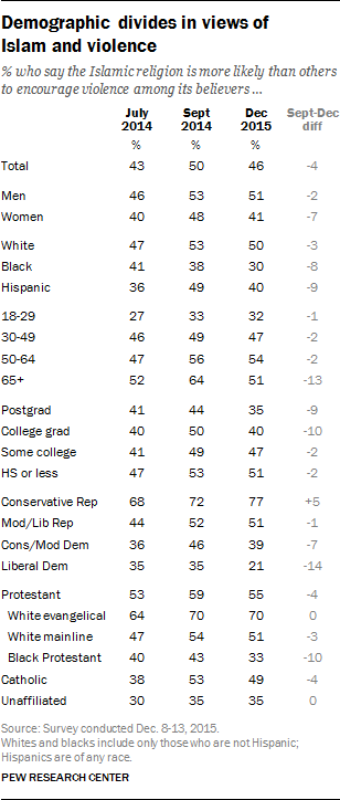 Demographic divides in views of Islam and violence