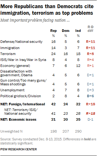 More Republicans than Democrats cite immigration, terrorism as top problems