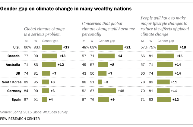Gender gap on climate change in many wealthy nations