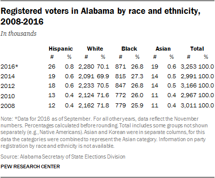 Registered Voters in Alabama, by Race and Ethnicity, 2015