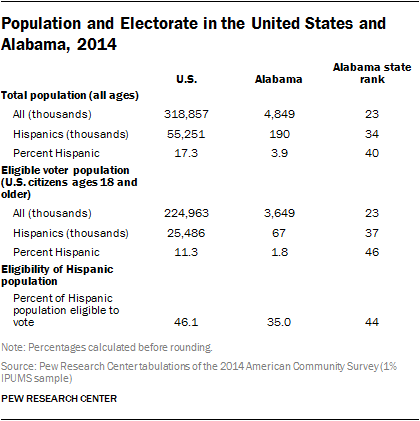 Population and Electorate in the United States and Alabama, 2014