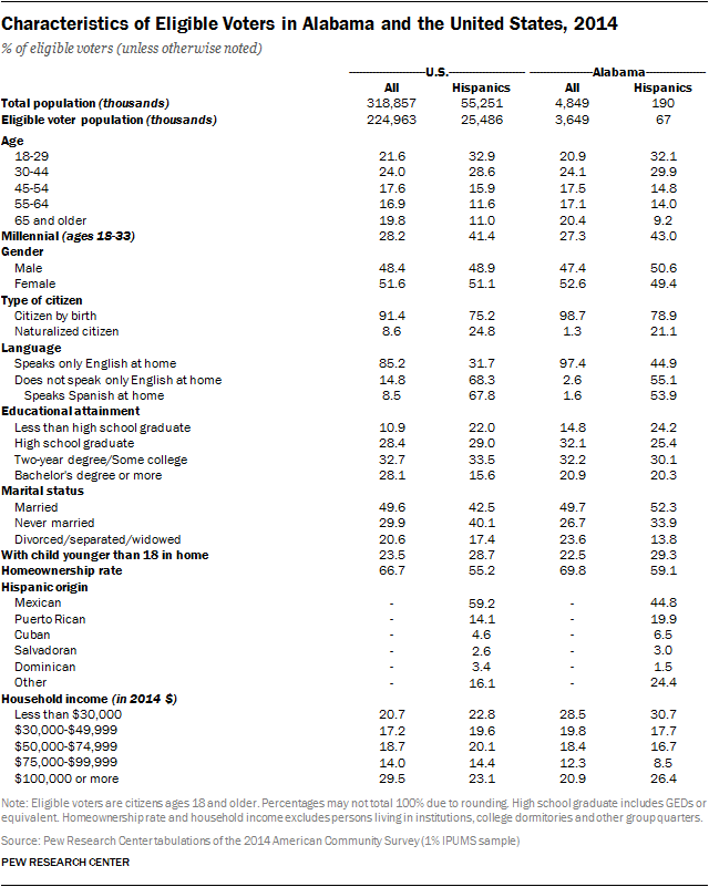Characteristics of Eligible Voters in Alabama and the United States, 2014